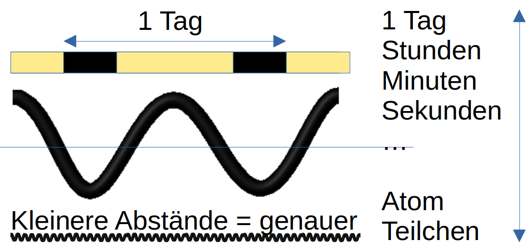 Zeit-Abstände